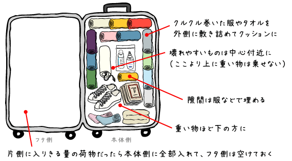 出張が楽になる 出張で大活躍間違いなしのスーツケースの収納術を紹介 Pixls ピクルス